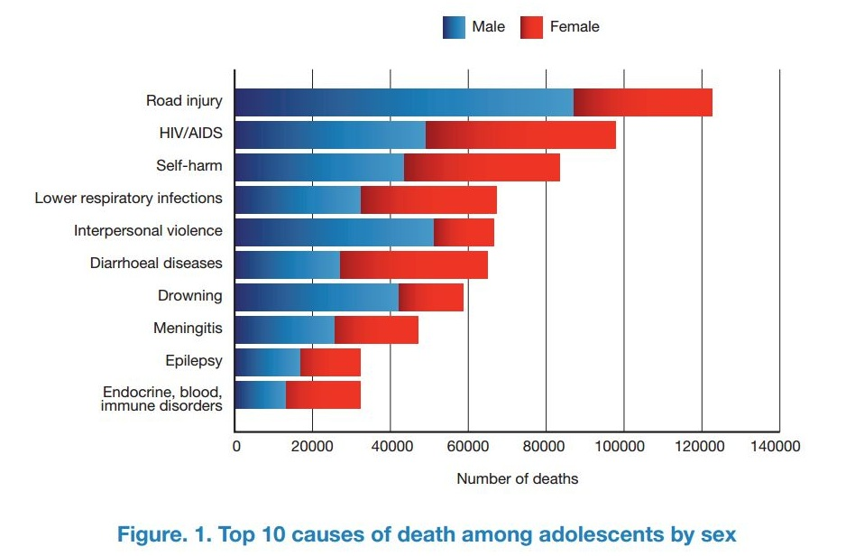 Top 10 causes of death among adolescents by sex