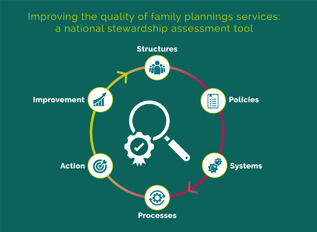 Graphic depicting government stewardship tool for family planning services quality improvement